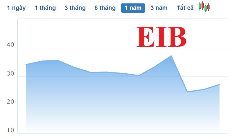 SMBC bán ra hơn 132 triệu cổ phiếu EIB, không còn là cổ đông lớn tại Eximbank