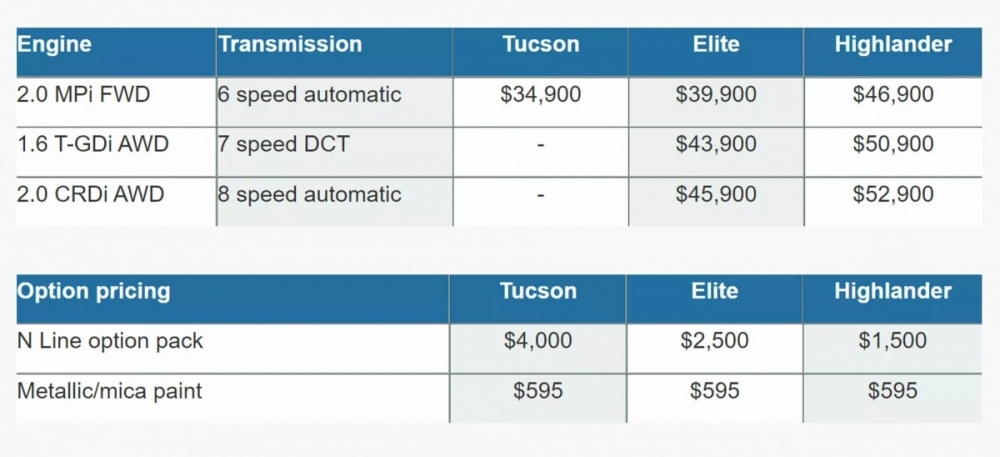 Hyundai Tucson 2023 bổ sung “vũ khí đáng gờm”, tăng sức cạnh tranh với Honda CR-V
