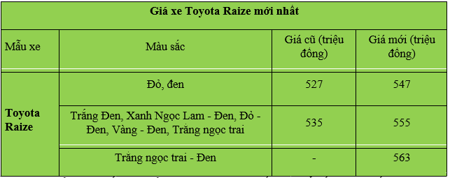 Giá Xe ô tô Toyota Raize mới nhất
