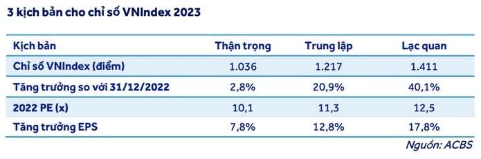 ACBS: Kỳ vòng VN-Index sẽ vượt ngưỡng 1.400 điểm năm 2023