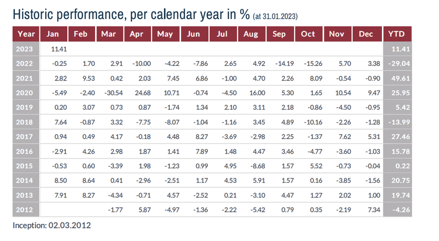 Hiệu suất của LMF tháng 1/2023 đạt 11,41% cao nhất trong các tháng 1 kể từ khi hoạt động ở Việt Nam vào năm 2013.