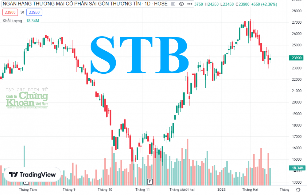 Biến động cổ phiếu STB thời gian qua