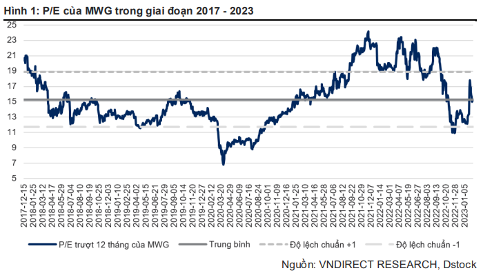 Cơ hội đầu tư cổ phiếu MWG trong năm 2023