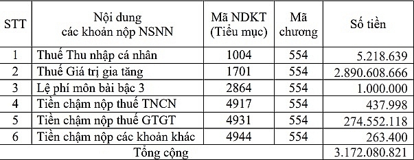Khoản nợ thuế GTGT chiếm phần lớn số tiền nợ thuế của Mai Linh Đà Nẵng