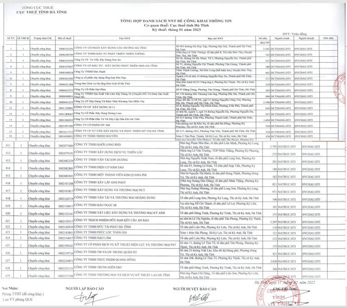 Hà Tĩnh công khai danh sách 429 doanh nghiệp nợ thuế