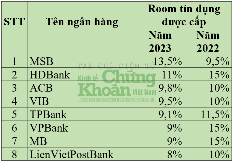 Room tín dụng của 8 ngân hàng trong năm 2023. (HH tổng hợp)