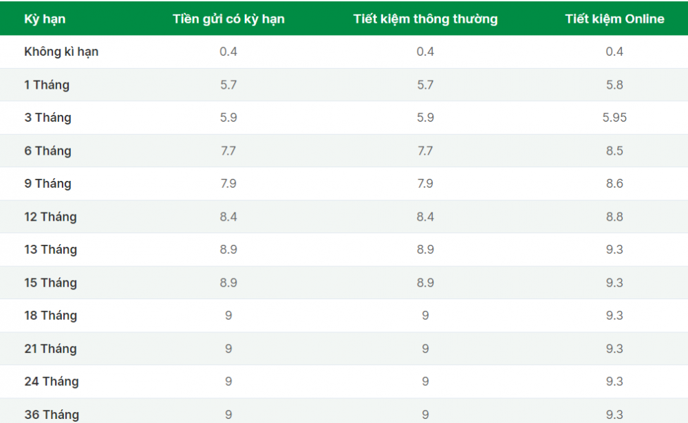 Lãi suất ngân hàng OCB trong tháng 3/2023: Tiếp tục giảm mạnh tại nhiều kỳ hạn