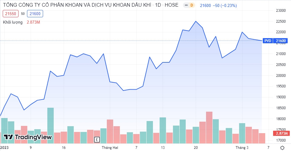Dragon Capital bắt đầu chuỗi ngày bán ròng cổ phiếu PVD