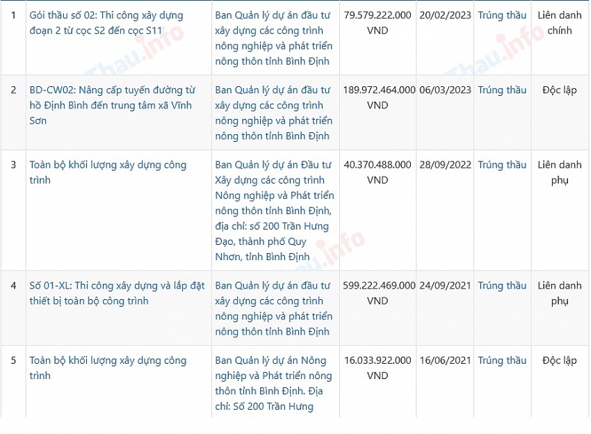 Không chịu áp lực cạnh tranh, Công ty Hiếu Ngọc  trúng gói thầu 190 tỷ tại Bình Định