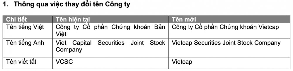 Chứng khoán Bản Việt (VCI): Kế hoạch lãi năm 2023 đi lùi, trình phương án đổi tên mới