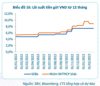 Chứng khoán VietinBank (CTS): Tăng trưởng tín dụng năm 2023 sẽ đạt 15%