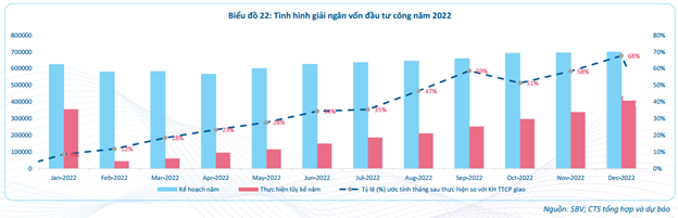 Chứng khoán VietinBank (CTS): Tăng trưởng GDP Việt Nam 2023 ước tính đạt 6,8%