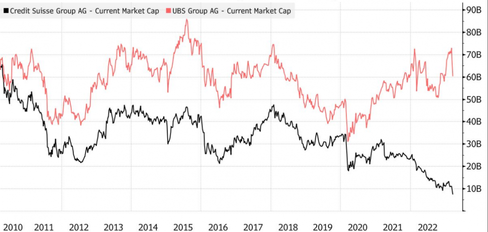 Chênh lệch vốn hóa của Credit Suisse và UBS. Ảnh: Bloomberg
