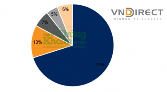 Cập nhật vĩ mô tháng 3/2023 của VNDirect (VND): Sản xuất cải thiện, áp lực tỷ giá hạ nhiệt