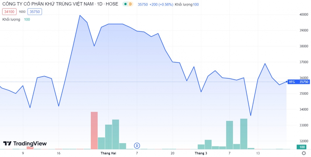 Lãi kỷ lục, cổ phiếu VFG được ra khỏi diện kiểm soát