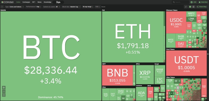 Giá bitcoin mới nhất ngày 30/3/2023: Vượt mốc 28.000 USD/BTC