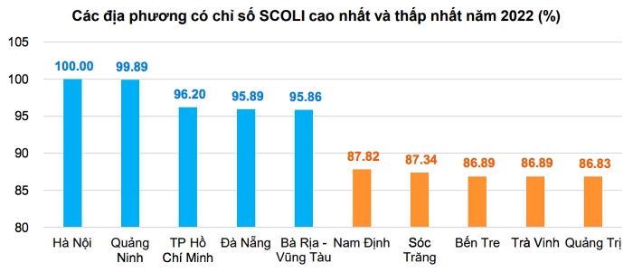 TP HCM có giá cả sinh hoạt thấp hơn Hà Nội