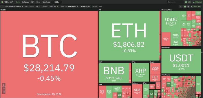 Giá bitcoin hôm nay 31/3/2023: Duy trì ngưỡng 28.000 USD/BTC