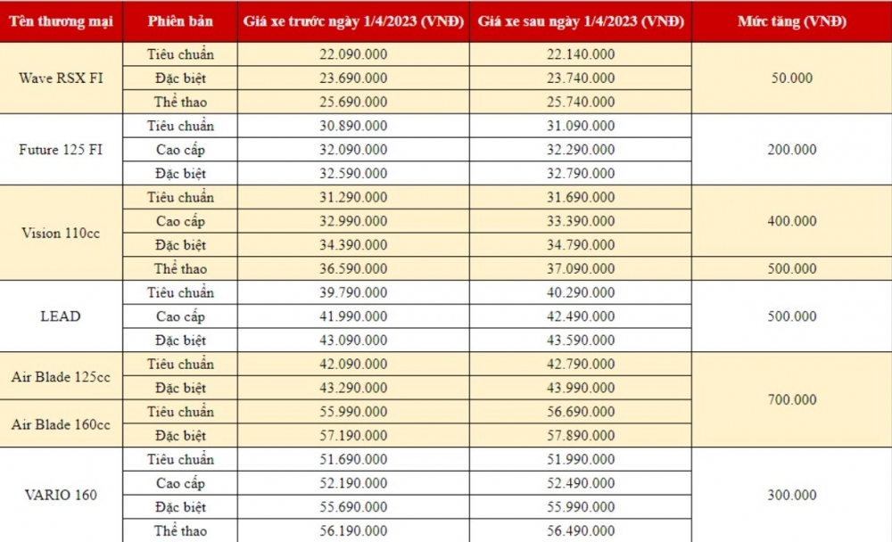 Honda Việt Nam điều chỉnh giá bán một số dòng xe