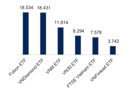 : Quy mô tài sản ròng của các quỹ ETF đầu tư tại Việt Nam (dữ liệu ngày 27/3/2023 - đơn vị: tỷ đồng)