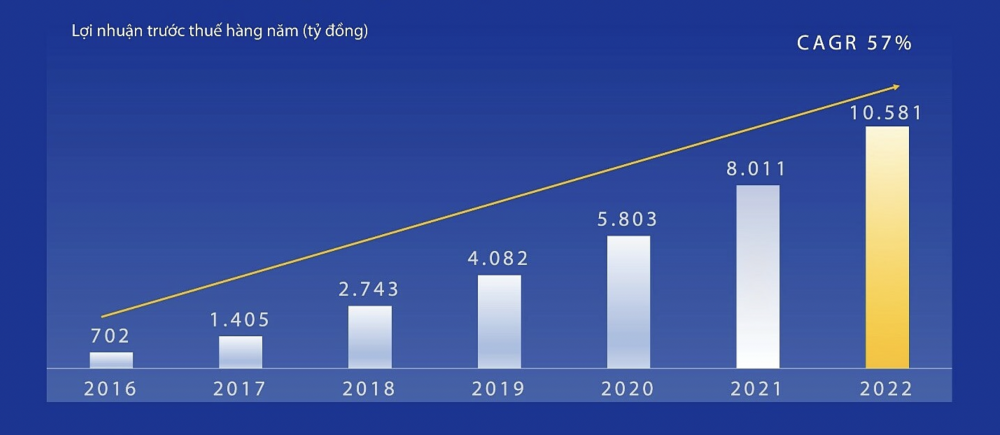 Tăng trưởng lợi nhuận hàng năm của VIB giai đoạn 2017-2022. Ảnh: VIB