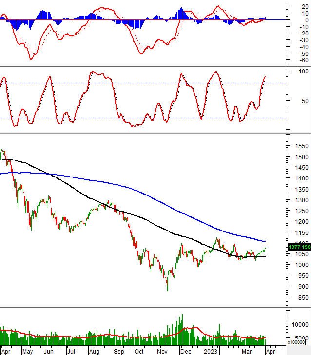 Thị trường chứng khoán ngày 3/4/2023: Tín hiệu kỹ thuật phiên chiều