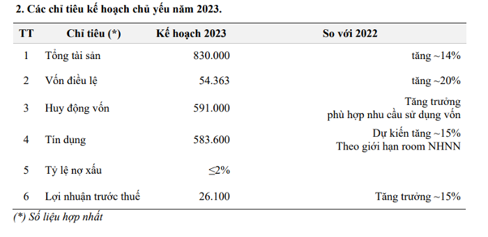 Kế hoạch kinh doanh năm 2023 của MB. (Nguồn: MB).