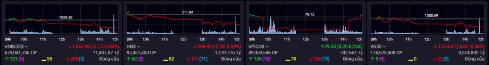 Chứng khoán phiên chiều 13/4: Nhóm BĐS, xây dựng giảm sâu, VN-Index giảm hơn 5 điểm