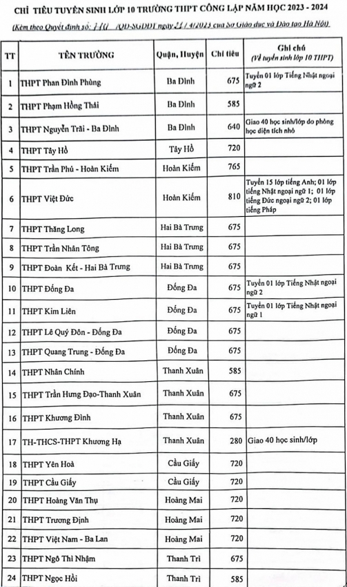 Hà Nội tăng chỉ tiêu thi vào lớp 10 trường công lập: Thí sinh 