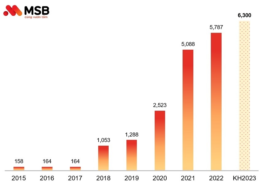 Lợi nhuận trước thuế MSB đề ra cho năm 2023 là 6,300 tỷ đồng, tăng 9% so với năm 2022. 