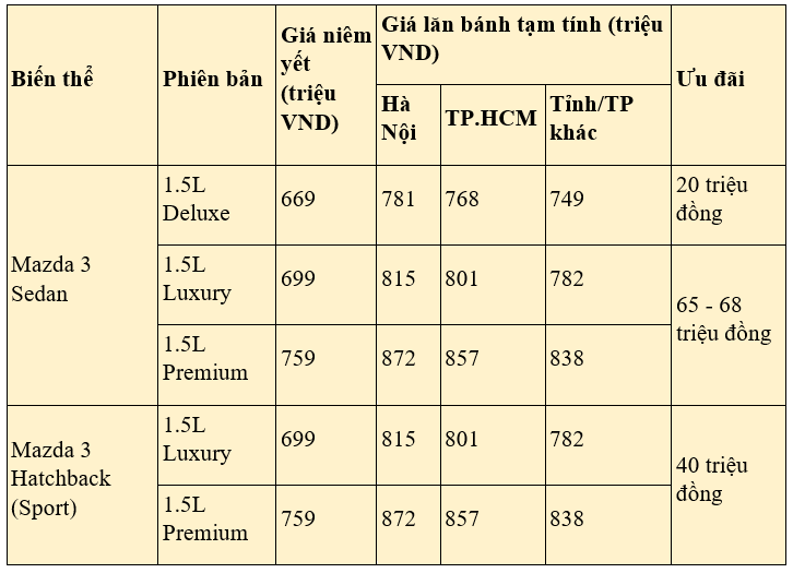 Cập nhật giá xe Mazda 3 mới nhất hiện nay