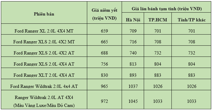 Cập nhật giá niêm yết và lăn bánh xe Ford Ranger