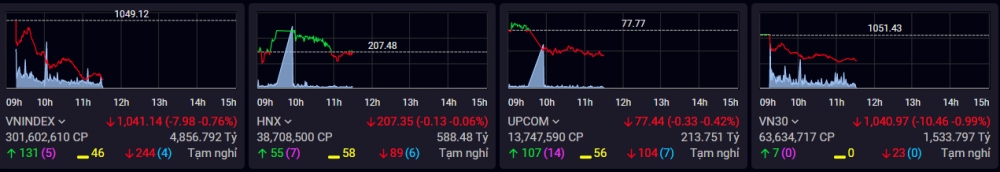 Chứng khoán phiên sáng 4/5: Cổ phiếu nhóm bluechip kéo VN-Index lùi khá sâu