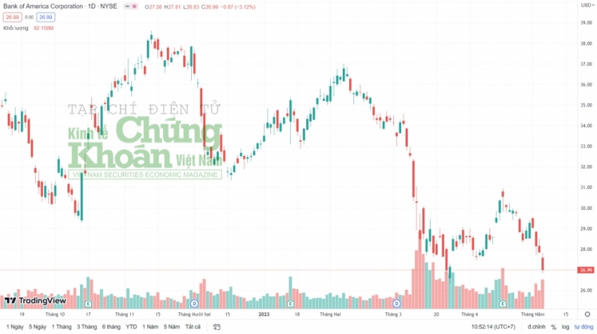 Ngân hàng Mỹ sụp đổ và những tác động tới thị trường chứng khoán Việt Nam