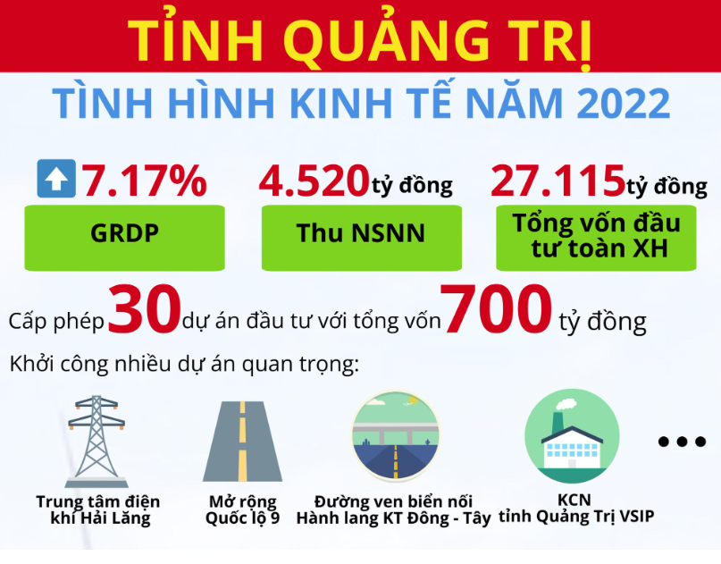 Infographics: Tình hình kinh tế năm 2022 và kế hoạch năm 2023 của tỉnh Quảng Trị