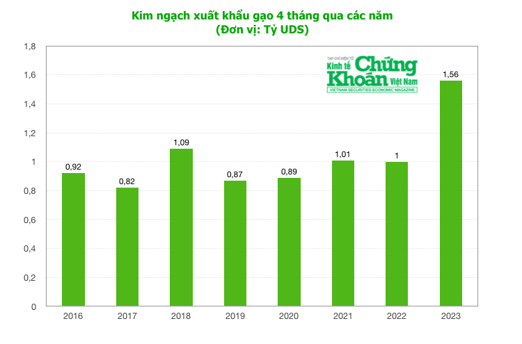 Nghịch lý doanh nghiệp gạo Việt: Mùa màng 'bội thu', xuất khẩu vượt 1,5 tỷ USD trong 4 tháng, lợi nhuận vẫn 'đổ đèo'