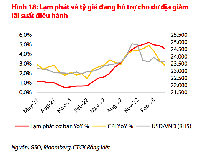  (Nguồn: GSO, Bloomberg, CTCK Rồng Việt).