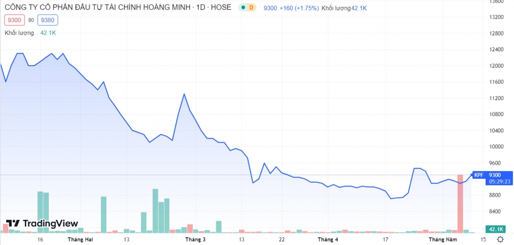 Cựu Chủ tịch Đầu tư Tài sản Koji (KPF) thoái sạch vốn, ước lỗ hơn 30%