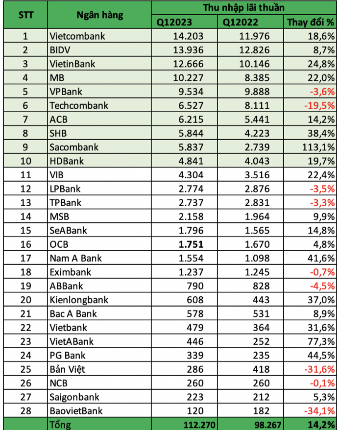 TOP 10 ngân hàng có thu nhập lãi thuần lớn nhất quý I/2023: Vietcombank vững ngôi đầu