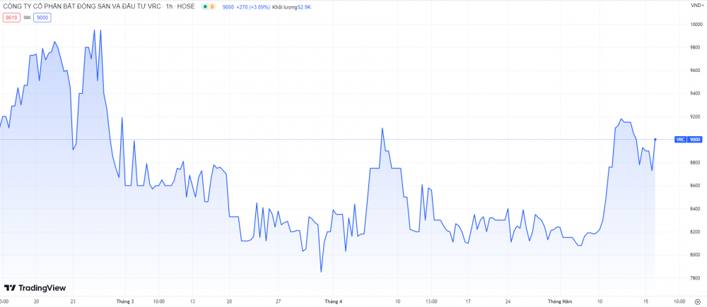 Diễn biến giá cổ phiếu  thời gian gần đây. Nguồn: TradingView