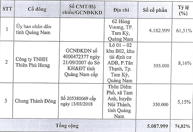 Công ty TNHH Thiên Phú Hưng là một trong các cổ đông của QNU