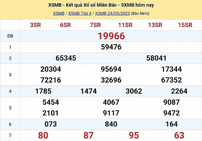 Cập nhật XSMB - KQXSMB - Kết quả xổ số miền Bắc hôm nay 25/5/2023