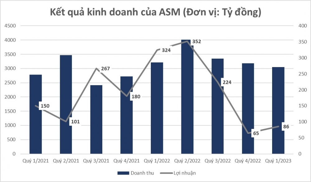 Cổ phiếu ASM (Sao Mai) hút mạnh dòng tiền nhờ Quy hoạch điện VIII