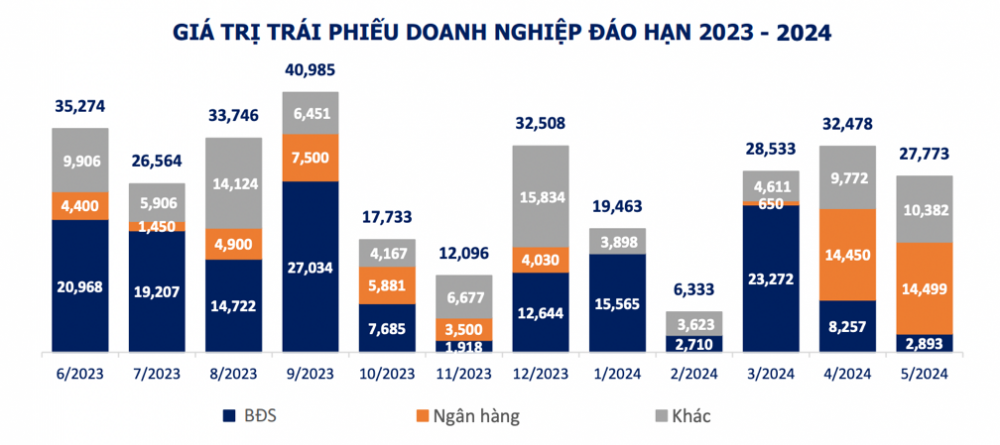 Hơn 163.000 tỷ đồng trái phiếu đáo hạn trong 6 tháng cuối năm, nhóm bất động sản chiếm phân nửa giá trị