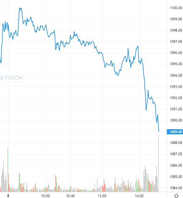 Nguồn: https://stockchart.vietstock.vn/