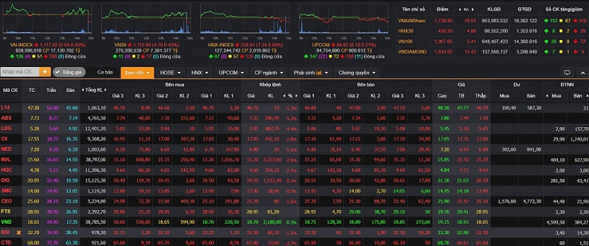 Điểm nhấn thị trường ngày 14/05: VN-Index "hụt hơi", cổ phiếu penny hết sóng