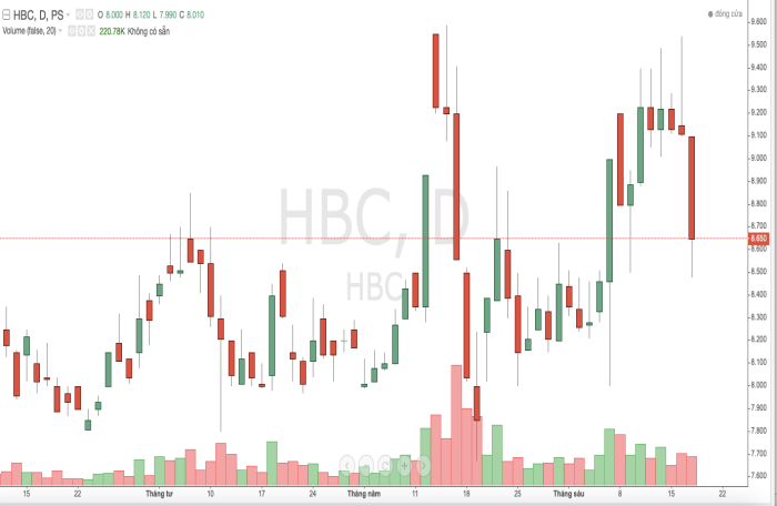 Diễn biến thị giá HBC trong thời gian qua.
