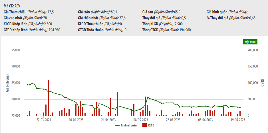 Số liệu giao dịch cổ phiếu ACV thời gian qua. Nguồn: HNX