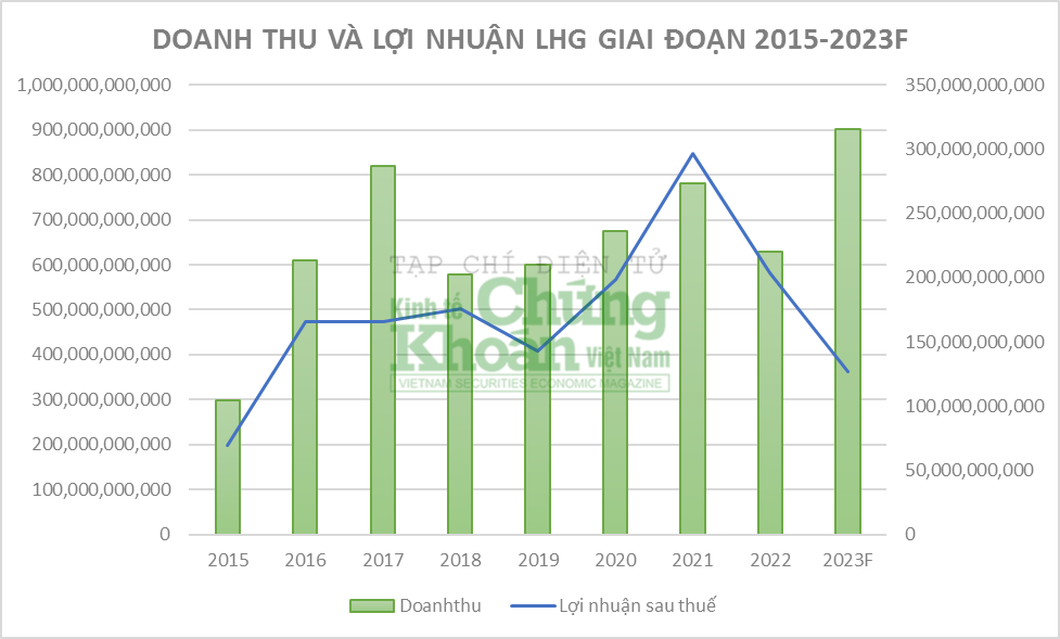 Báo cáo tài chính LHG giai đoạn 2015 – 2023F