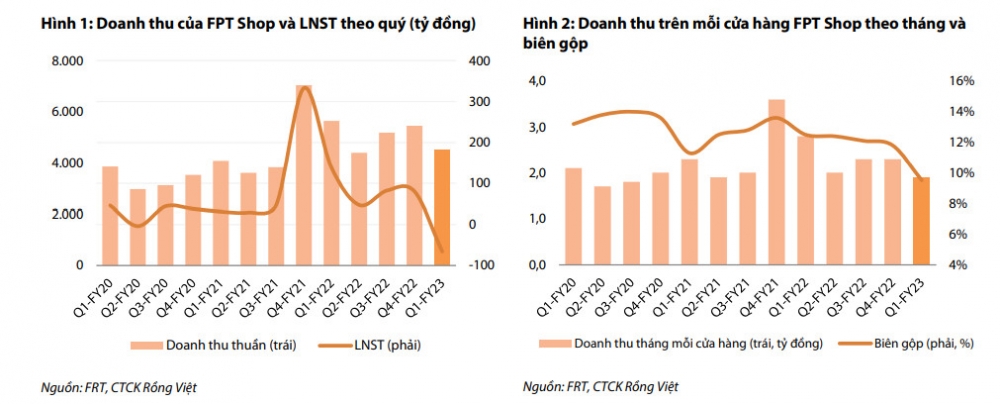 VDSC: NĐT có thể tích lũy thận trọng cổ phiếu FRT tại vùng giá chiết khấu sâu hơn